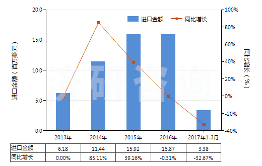 2013-2017年3月中國乳香、沒藥及血竭(HS13019020)進(jìn)口總額及增速統(tǒng)計